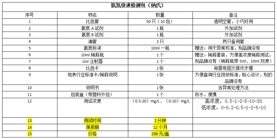 氨氮快速檢測盒產品明細