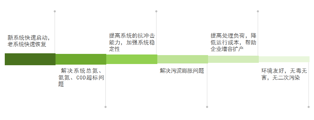 庫巴魯總氮降解技術(shù)，3天見效，15天達(dá)標(biāo)