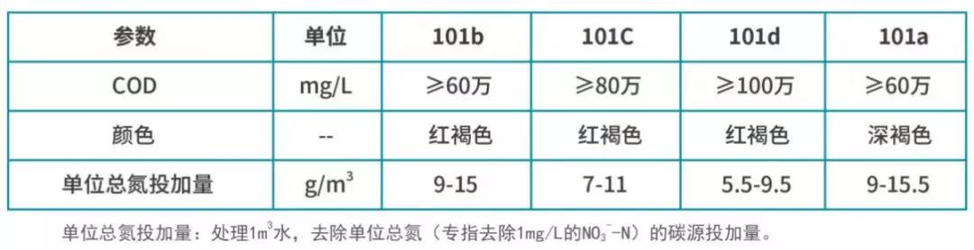 庫巴魯?復合碳源的質量指標