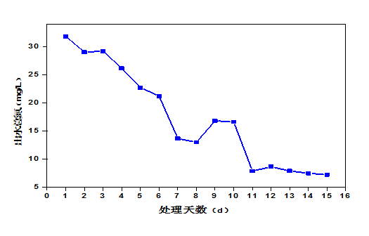 屠宰廢水生化系統(tǒng)改造，總氮達(dá)標(biāo)方案